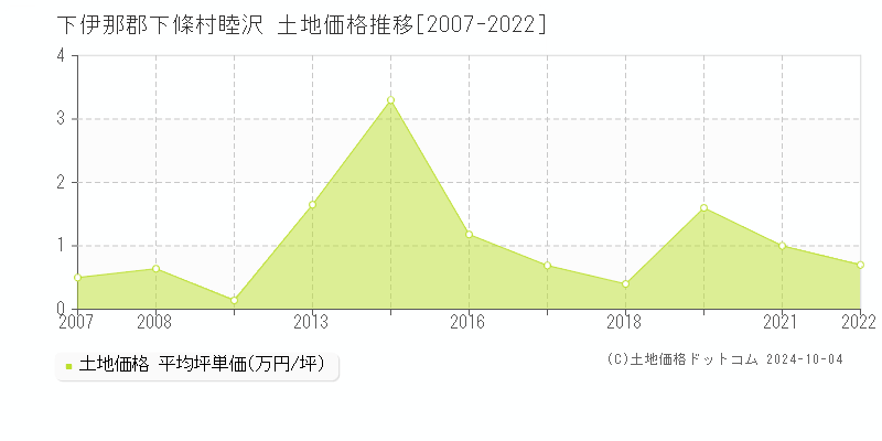 睦沢(下伊那郡下條村)の土地価格推移グラフ(坪単価)[2007-2022年]