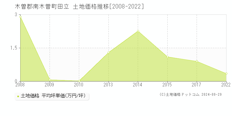 田立(木曽郡南木曽町)の土地価格推移グラフ(坪単価)[2008-2022年]