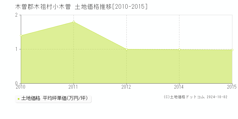 小木曽(木曽郡木祖村)の土地価格推移グラフ(坪単価)[2010-2015年]