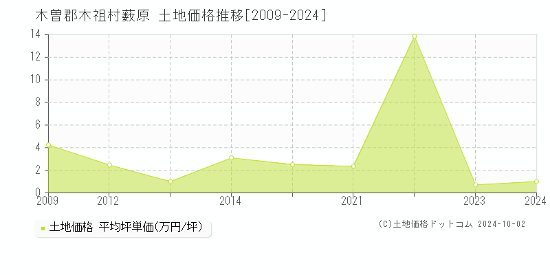 薮原(木曽郡木祖村)の土地価格推移グラフ(坪単価)[2009-2024年]