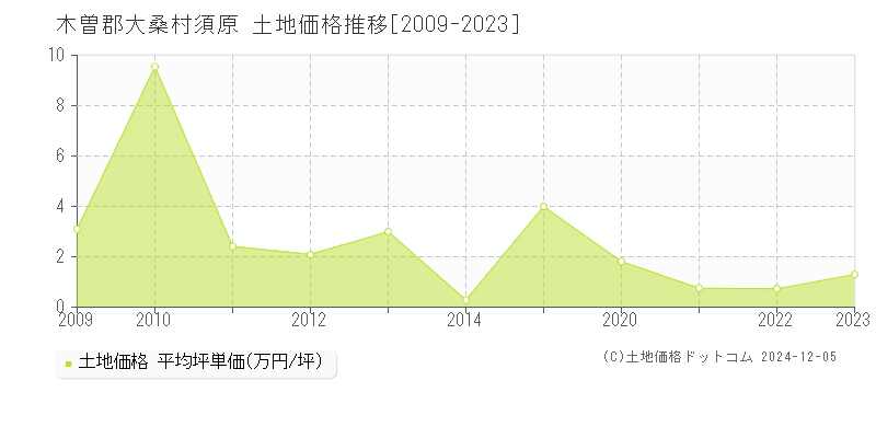 須原(木曽郡大桑村)の土地価格推移グラフ(坪単価)[2009-2023年]