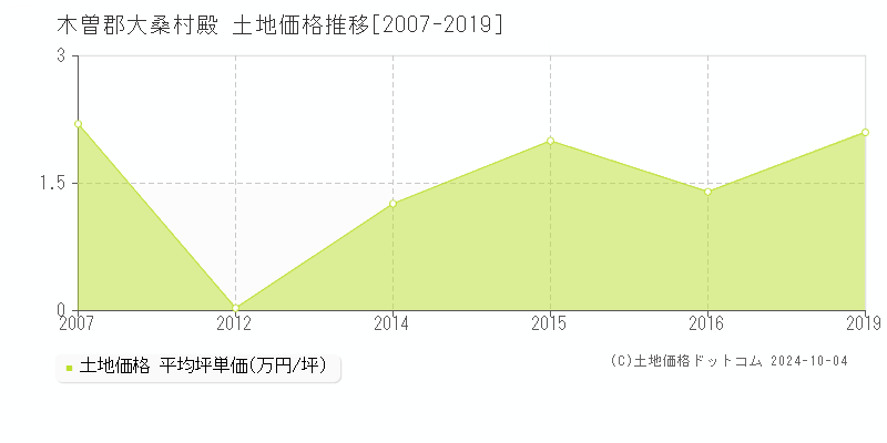 殿(木曽郡大桑村)の土地価格推移グラフ(坪単価)[2007-2019年]