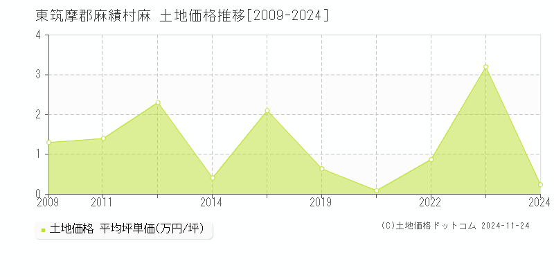 麻(東筑摩郡麻績村)の土地価格推移グラフ(坪単価)[2009-2024年]