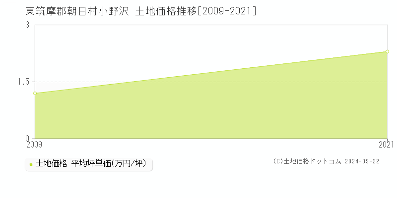 小野沢(東筑摩郡朝日村)の土地価格推移グラフ(坪単価)[2009-2021年]