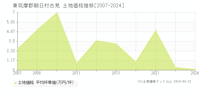 古見(東筑摩郡朝日村)の土地価格推移グラフ(坪単価)[2007-2024年]