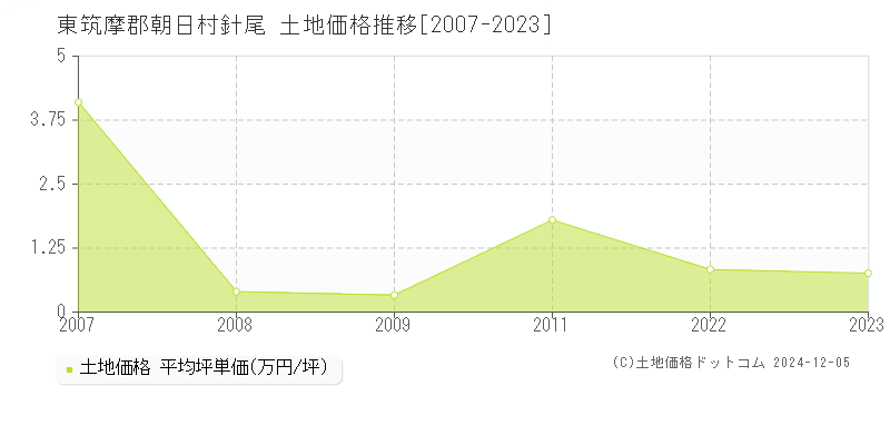 針尾(東筑摩郡朝日村)の土地価格推移グラフ(坪単価)[2007-2023年]