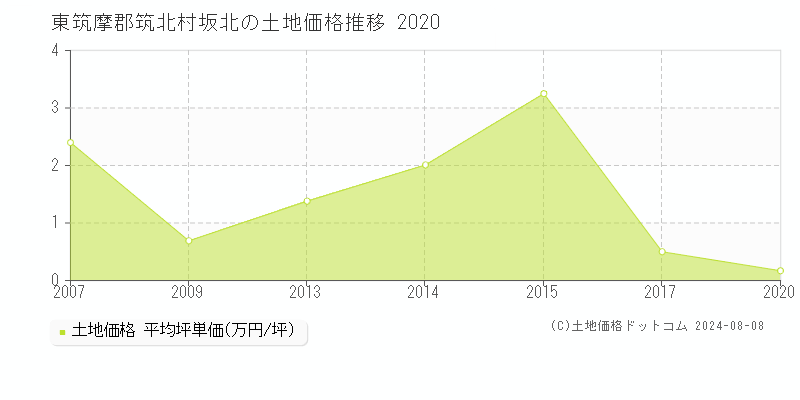 坂北(東筑摩郡筑北村)の土地価格(坪単価)推移グラフ[2007-2020年]