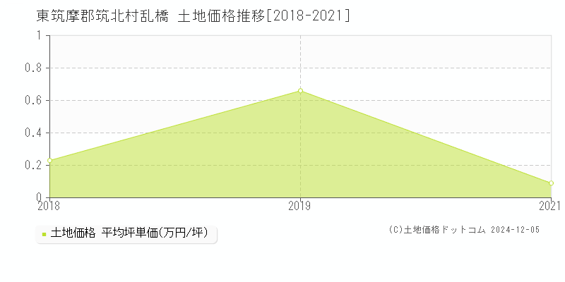 乱橋(東筑摩郡筑北村)の土地価格推移グラフ(坪単価)[2018-2021年]