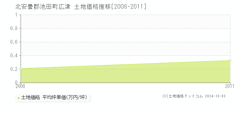 広津(北安曇郡池田町)の土地価格推移グラフ(坪単価)[2008-2011年]