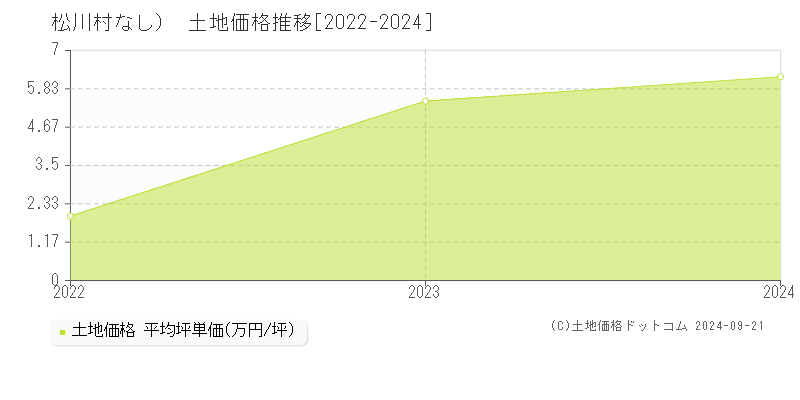 （大字なし）(松川村)の土地価格推移グラフ(坪単価)[2022-2024年]