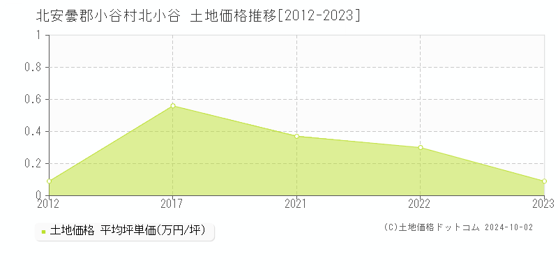 北小谷(北安曇郡小谷村)の土地価格推移グラフ(坪単価)[2012-2023年]