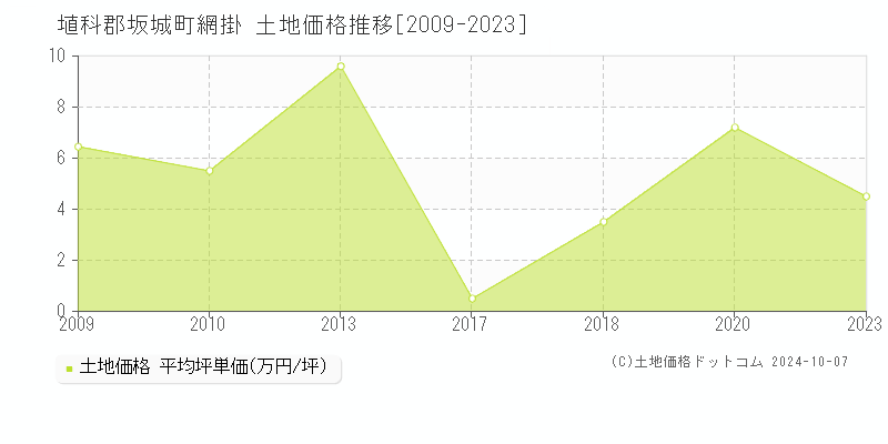 網掛(埴科郡坂城町)の土地価格推移グラフ(坪単価)[2009-2023年]