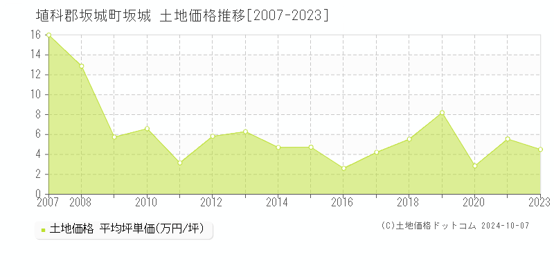 坂城(埴科郡坂城町)の土地価格推移グラフ(坪単価)[2007-2023年]