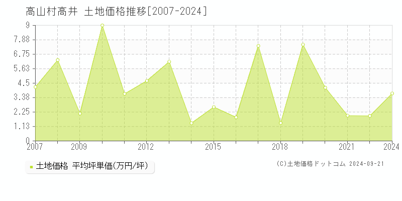 大字高井(高山村)の土地価格推移グラフ(坪単価)