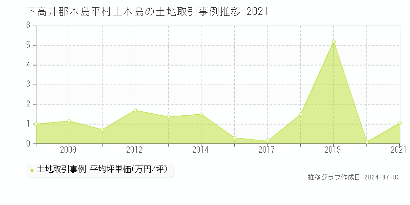 下高井郡木島平村上木島の土地取引事例推移グラフ 