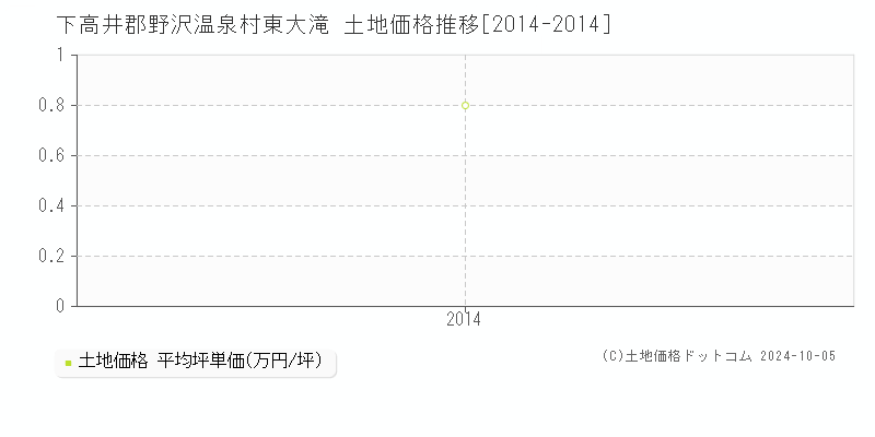 東大滝(下高井郡野沢温泉村)の土地価格推移グラフ(坪単価)[2014-2014年]