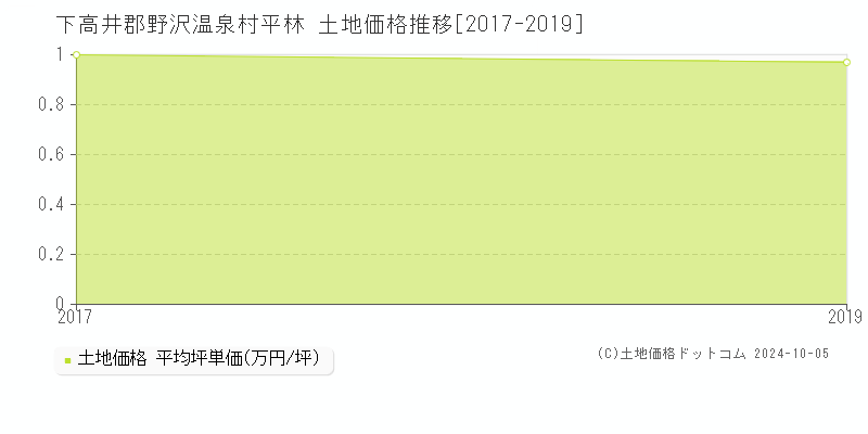 平林(下高井郡野沢温泉村)の土地価格推移グラフ(坪単価)[2017-2019年]