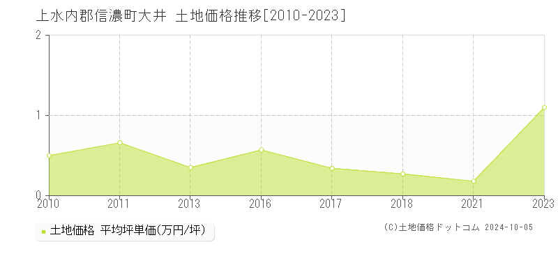 大井(上水内郡信濃町)の土地価格推移グラフ(坪単価)[2010-2023年]