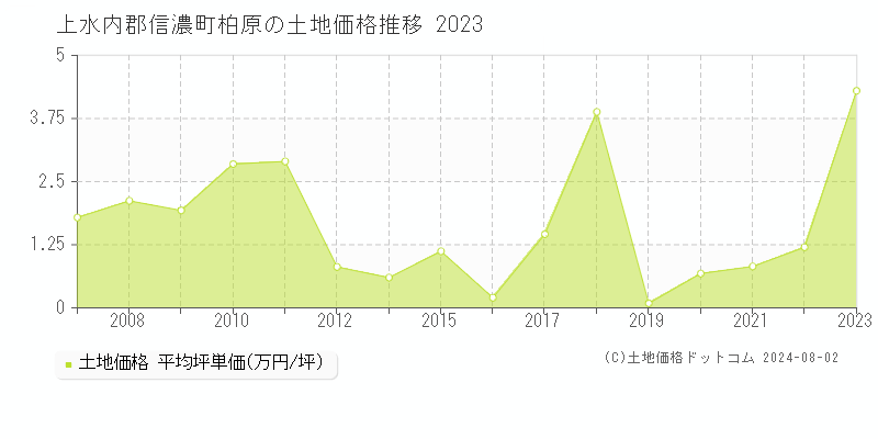 柏原(上水内郡信濃町)の土地価格(坪単価)推移グラフ[2007-2023年]