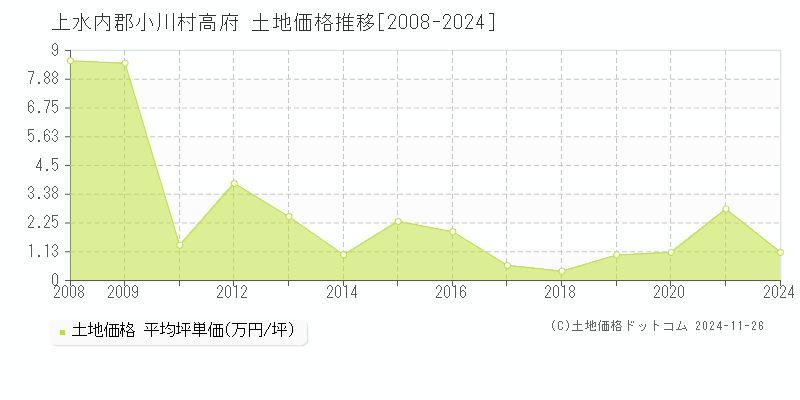 高府(上水内郡小川村)の土地価格推移グラフ(坪単価)[2008-2024年]