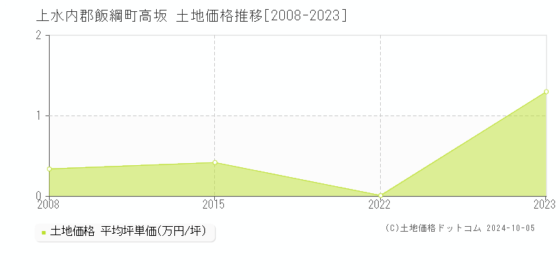 高坂(上水内郡飯綱町)の土地価格推移グラフ(坪単価)[2008-2023年]