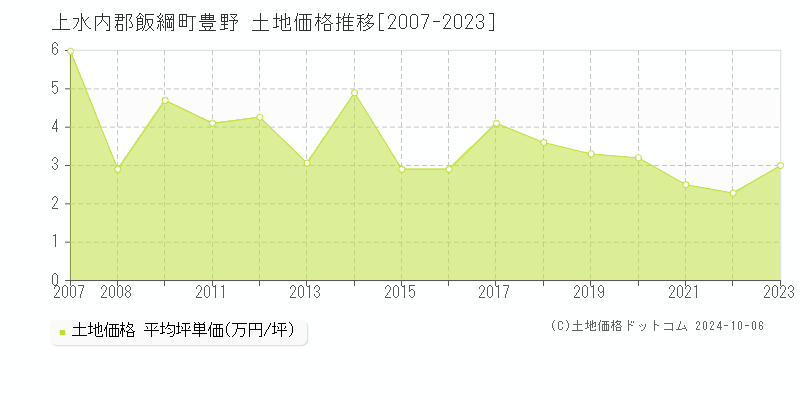 豊野(上水内郡飯綱町)の土地価格推移グラフ(坪単価)