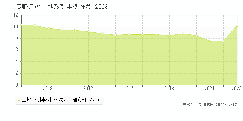 長野県の土地取引事例推移グラフ 
