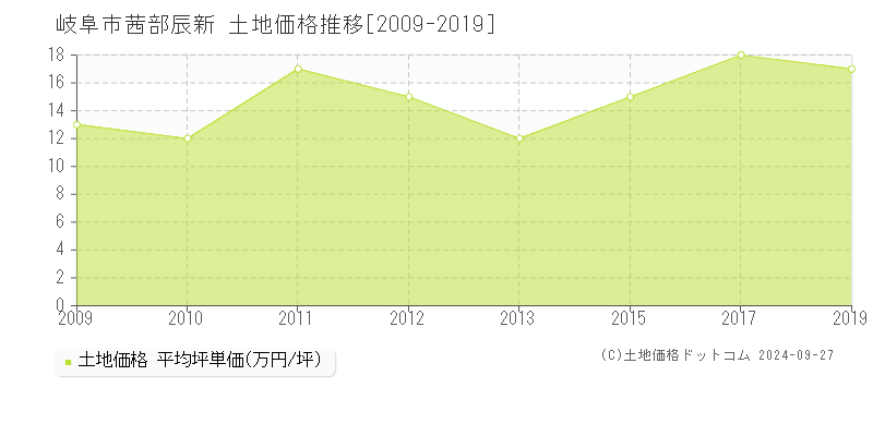 茜部辰新(岐阜市)の土地価格推移グラフ(坪単価)[2009-2019年]