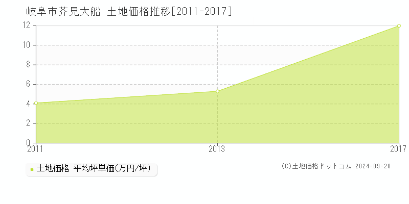 芥見大船(岐阜市)の土地価格推移グラフ(坪単価)[2011-2017年]