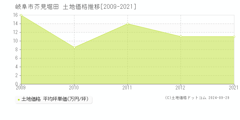 芥見堀田(岐阜市)の土地価格推移グラフ(坪単価)[2009-2021年]