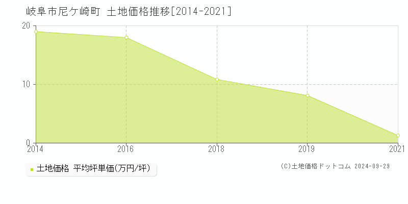 尼ケ崎町(岐阜市)の土地価格推移グラフ(坪単価)[2014-2021年]