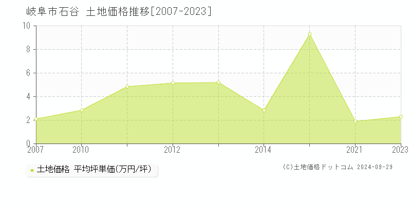 石谷(岐阜市)の土地価格推移グラフ(坪単価)[2007-2023年]