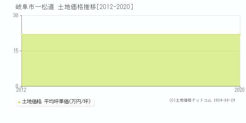 一松道(岐阜市)の土地価格推移グラフ(坪単価)[2012-2020年]