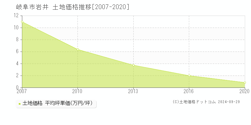 岩井(岐阜市)の土地価格推移グラフ(坪単価)[2007-2020年]