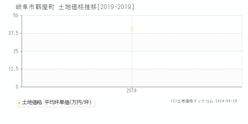 靱屋町(岐阜市)の土地価格推移グラフ(坪単価)[2019-2019年]