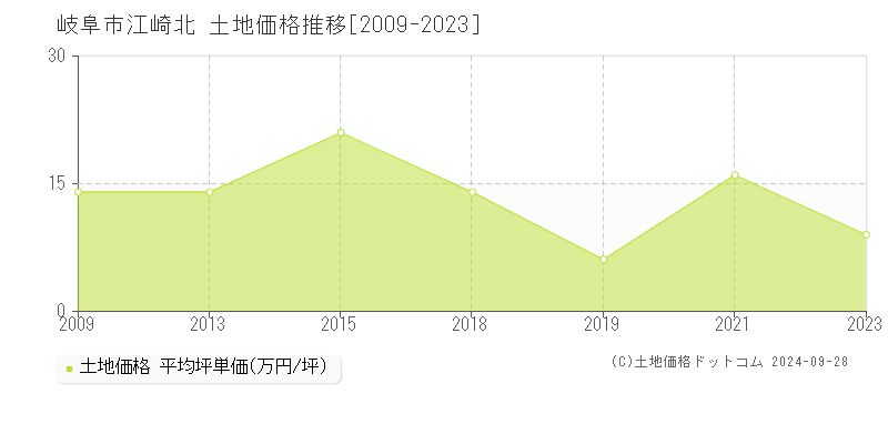 江崎北(岐阜市)の土地価格推移グラフ(坪単価)[2009-2023年]