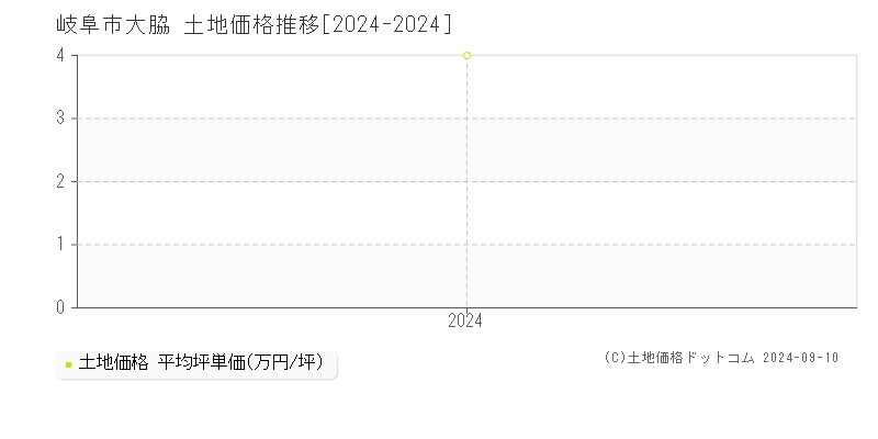 大脇(岐阜市)の土地価格推移グラフ(坪単価)[2024-2024年]