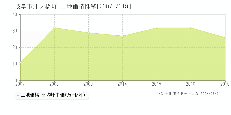 沖ノ橋町(岐阜市)の土地価格推移グラフ(坪単価)[2007-2019年]