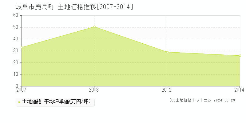 鹿島町(岐阜市)の土地価格推移グラフ(坪単価)[2007-2014年]