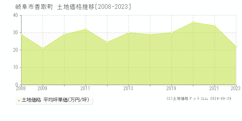 香取町(岐阜市)の土地価格推移グラフ(坪単価)[2008-2023年]