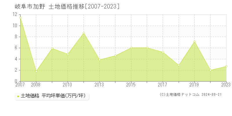 加野(岐阜市)の土地価格推移グラフ(坪単価)