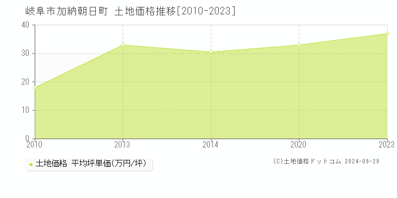 加納朝日町(岐阜市)の土地価格推移グラフ(坪単価)[2010-2023年]