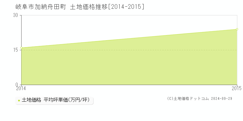 加納舟田町(岐阜市)の土地価格推移グラフ(坪単価)[2014-2015年]