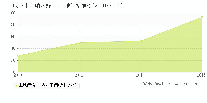 加納水野町(岐阜市)の土地価格推移グラフ(坪単価)[2010-2015年]