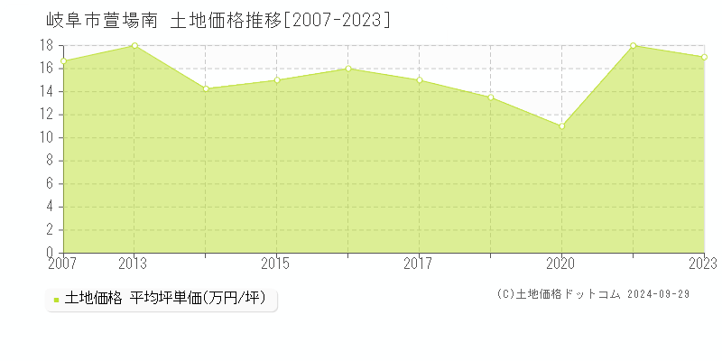 萱場南(岐阜市)の土地価格推移グラフ(坪単価)[2007-2023年]