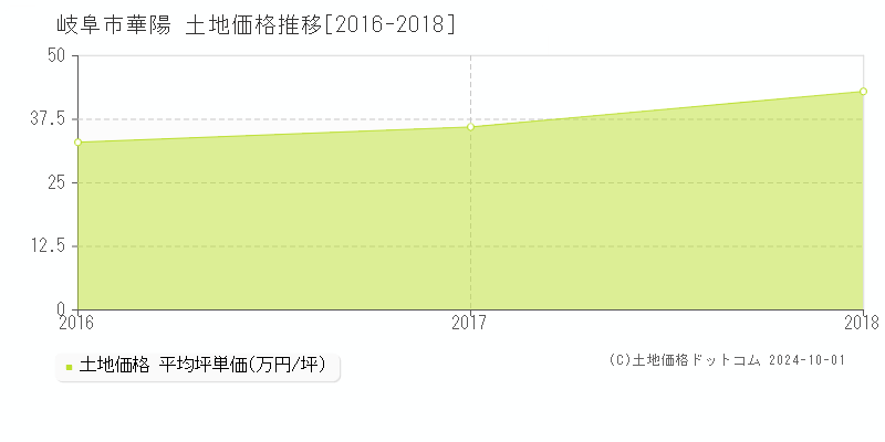 華陽(岐阜市)の土地価格推移グラフ(坪単価)[2016-2018年]