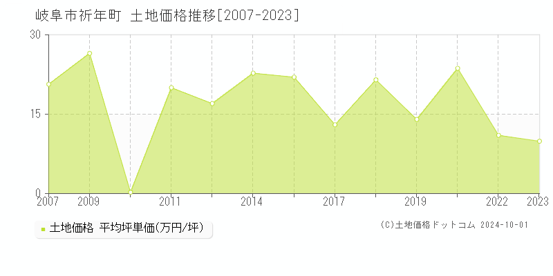 祈年町(岐阜市)の土地価格推移グラフ(坪単価)[2007-2023年]