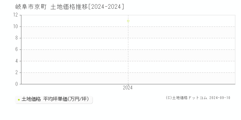 京町(岐阜市)の土地価格推移グラフ(坪単価)[2024-2024年]