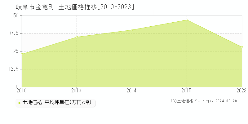 金竜町(岐阜市)の土地価格推移グラフ(坪単価)[2010-2023年]