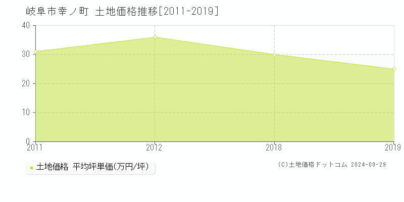 幸ノ町(岐阜市)の土地価格推移グラフ(坪単価)[2011-2019年]